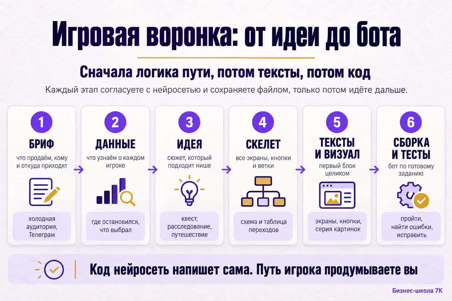 Маршрут игровой воронки: бриф, данные, идея, скелет, тексты и визуал, сборка и тесты