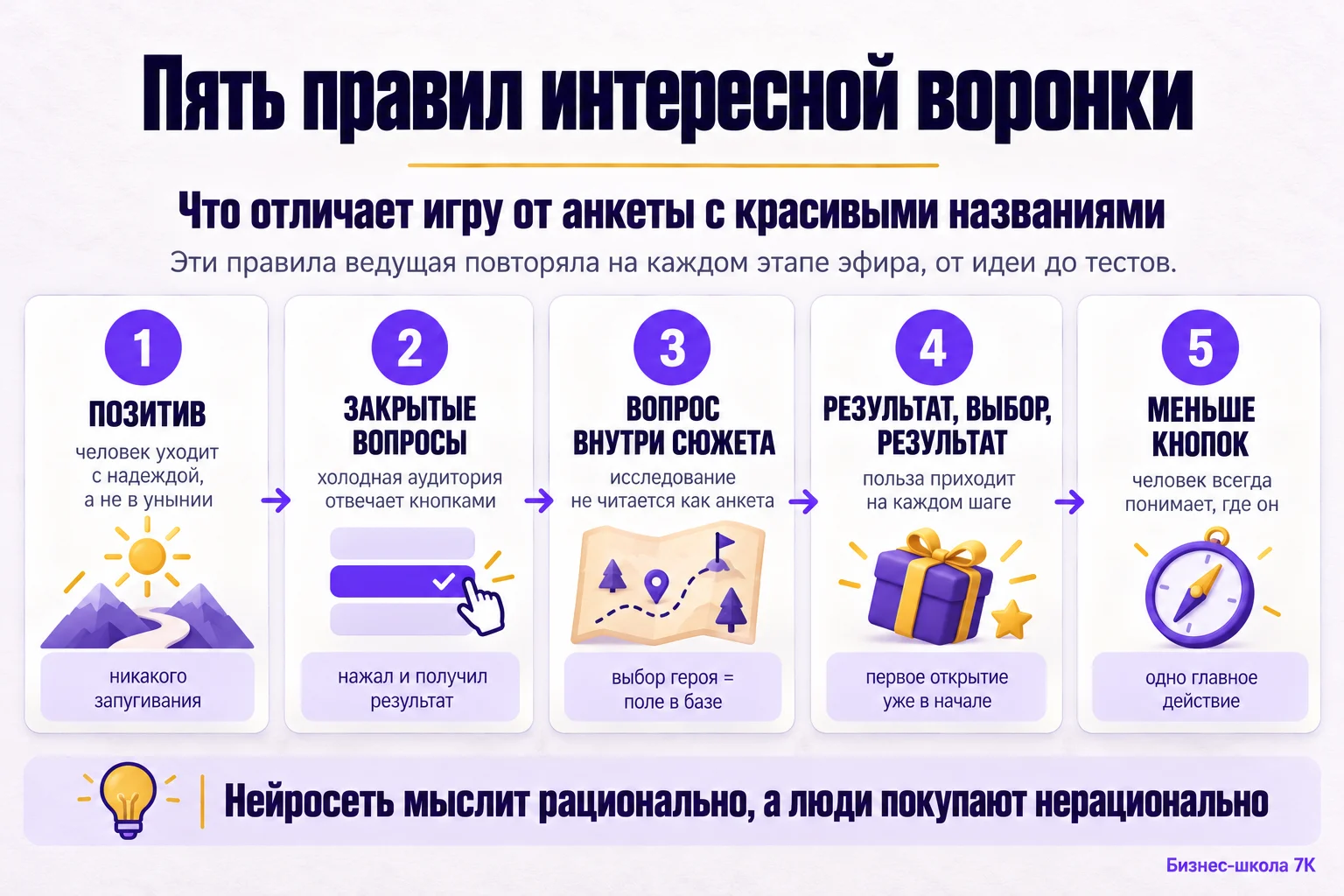 Пять правил интересной воронки: позитив, закрытые вопросы, вопрос внутри сюжета, результат и выбор, меньше кнопок