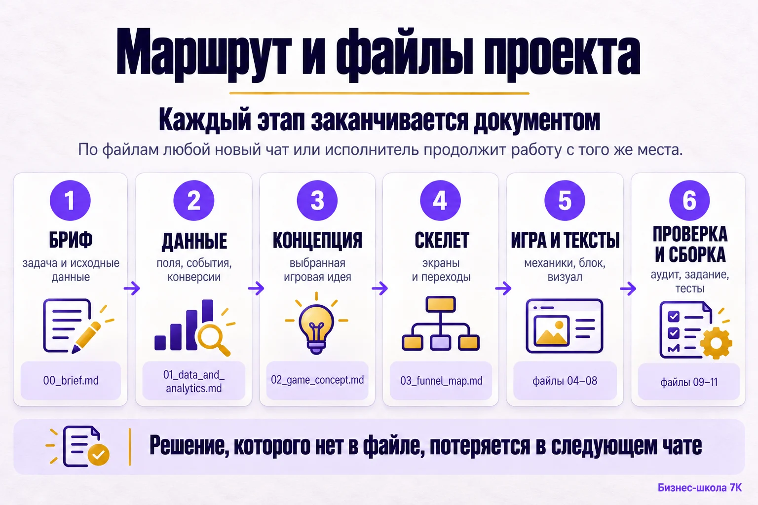 Маршрут и файлы проекта: от 00_brief.md до 11_test_report.md