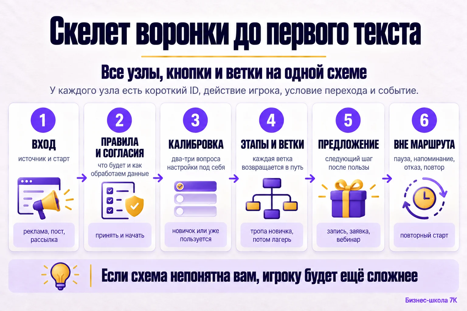 Скелет воронки: вход, правила и согласия, калибровка, этапы и ветки, предложение, вне маршрута