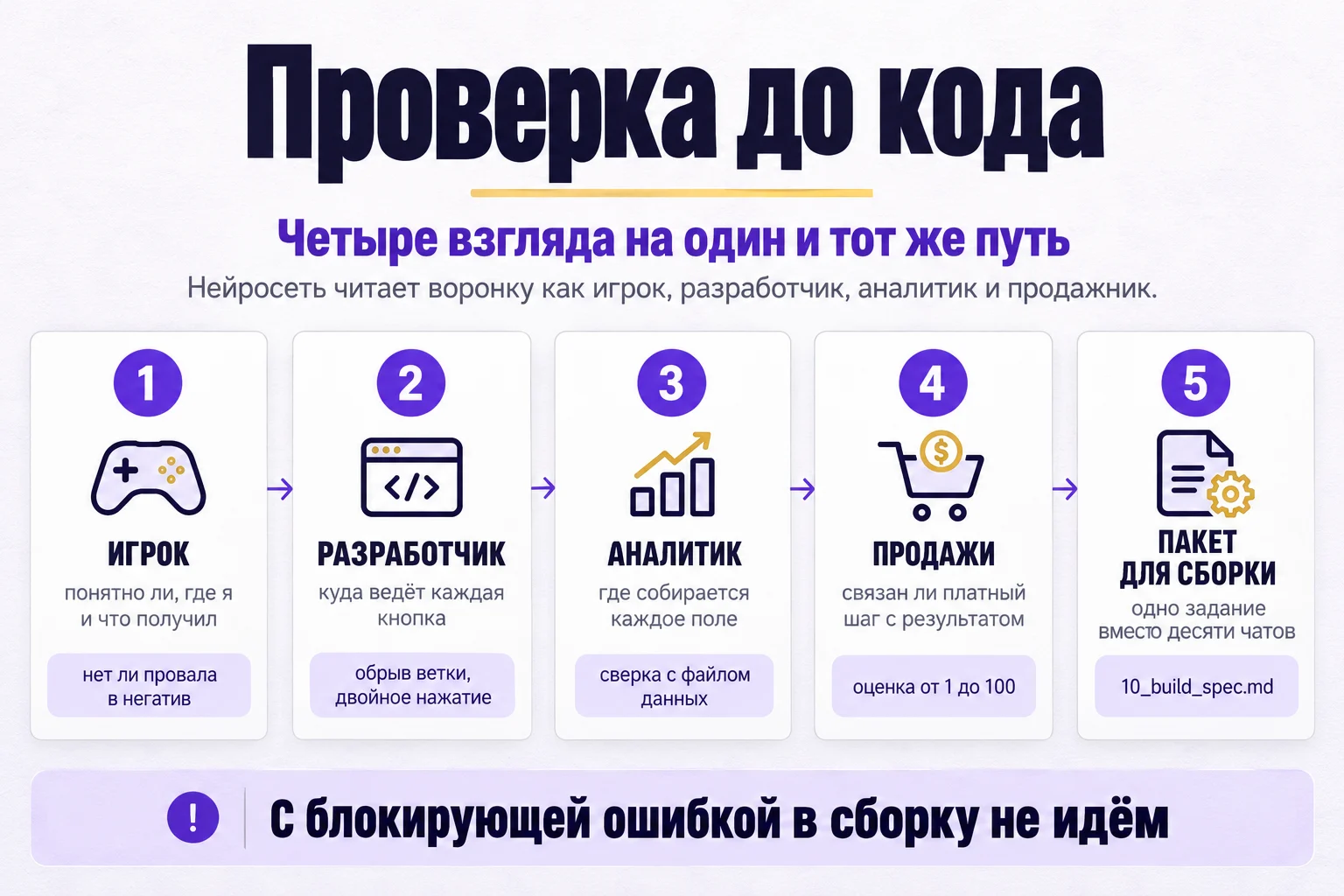 Проверка до кода: игрок, разработчик, аналитик, продажи, пакет для сборки