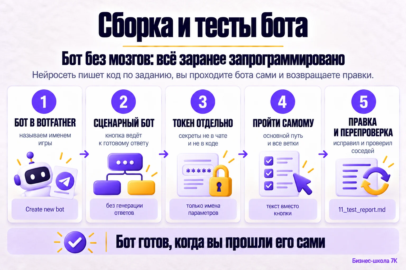 Сборка и тесты бота: BotFather, сценарный бот, токен отдельно, пройти самому, правка и перепроверка